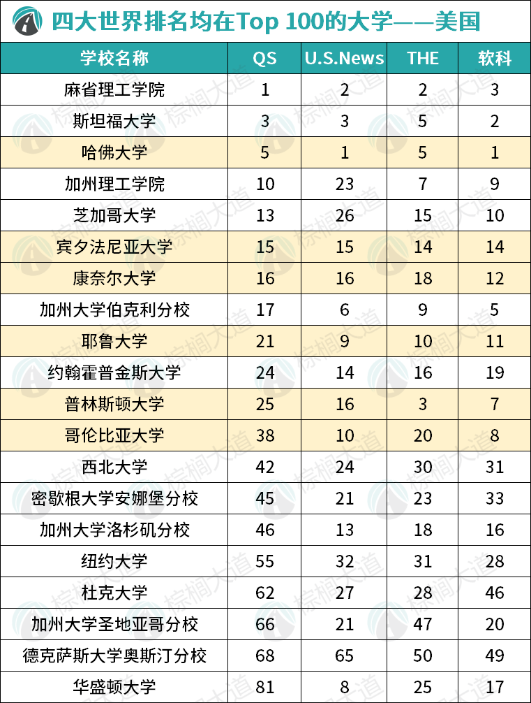 全球四大排名都认可的53所大学！2所藤校阵亡 3所UC上榜 结果太颠覆……