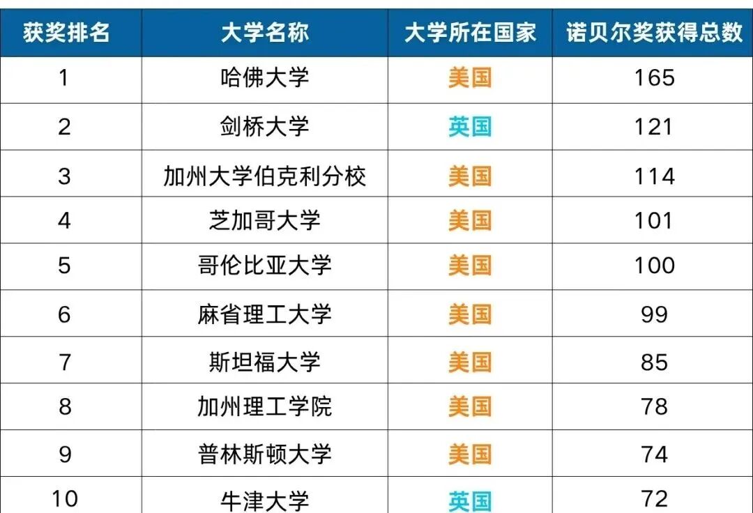 从诺奖看学校科研实力！诺贝尔奖得主最多的美国大学盘点