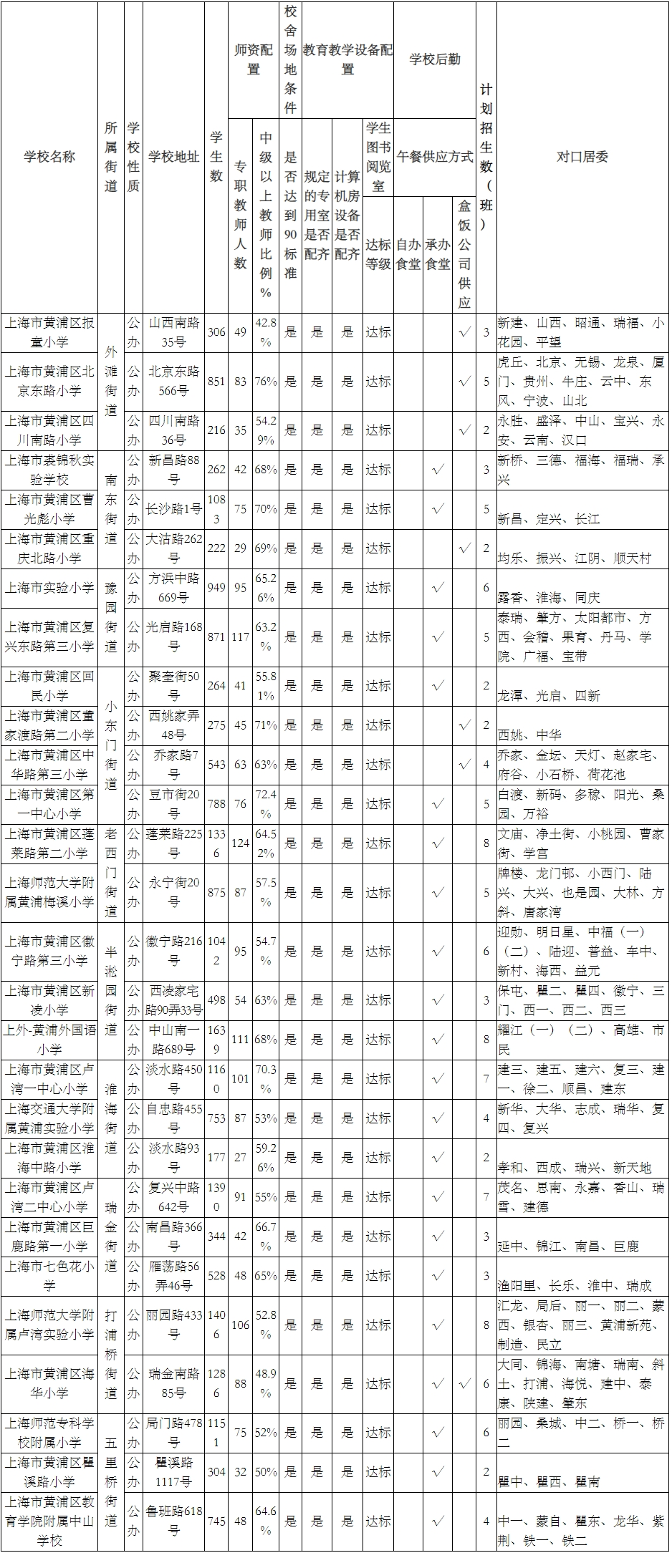注意！2025这些公办小学对口有变化，停招、新增、减少…有没有你家？