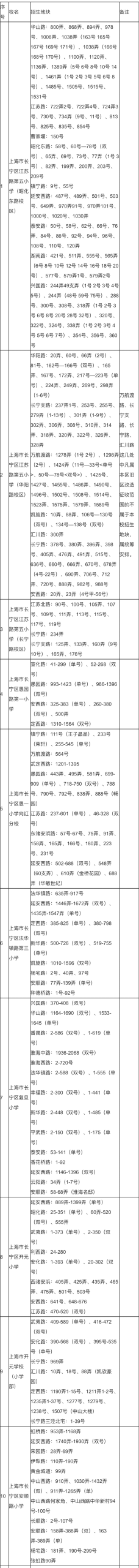 注意！2025这些公办小学对口有变化，停招、新增、减少…有没有你家？