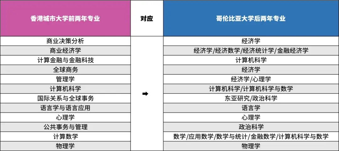 港城大联合哥大推出本科双学位！首次面向全球招生！曲线爬藤新选择！