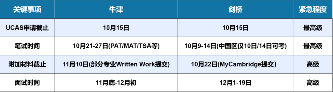 牛剑G5笔试开考！MAT/TMUA/PAT/TSA考多少分能够拿到面邀？