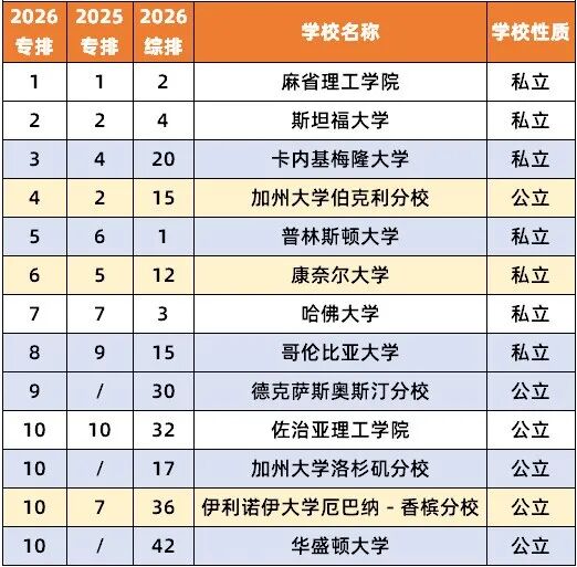 2026 U.S.News美本「CS及10大细分专业」排名出炉！计算机“全能王”不止卡梅MIT！