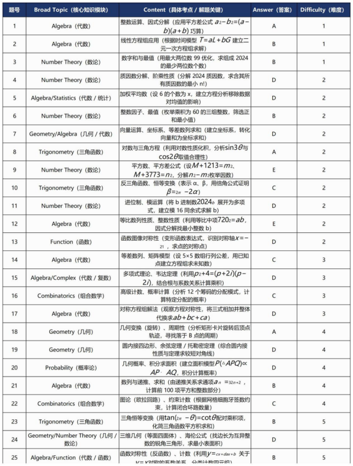 AMC12进阶攻略：从知识图谱到高分策略的完整指南