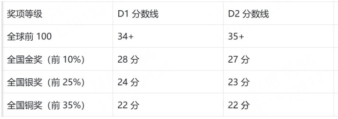 ​​冲刺2026物理碗：一份让名校招生官眼前一亮的竞赛攻略​