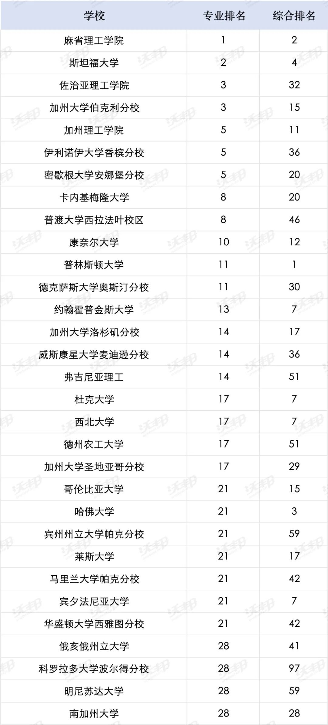 美本理工科别只盯着综排！RD阶段不可错过的专排“实力派”院校来了