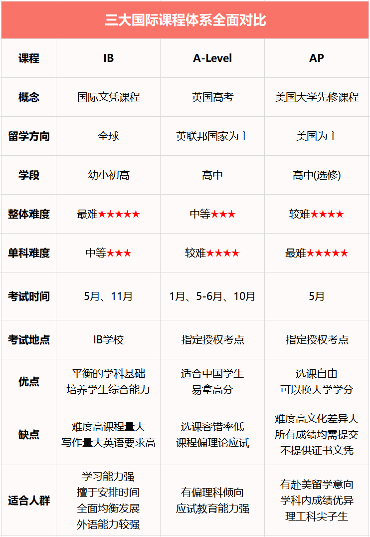 在上海读国际学校，为何卷？怎么赢？—— IB/AP/A-Level选择策略与竞赛突围指南~