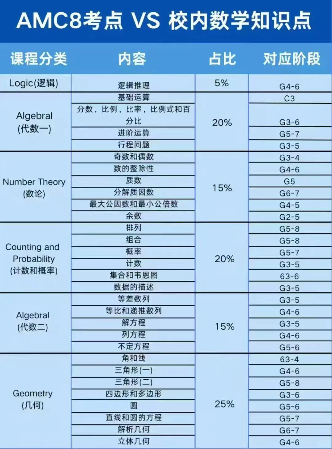 amc8一般几年级考？多少分能进前1%？preamc8和amc8培训课程选择指南收藏！