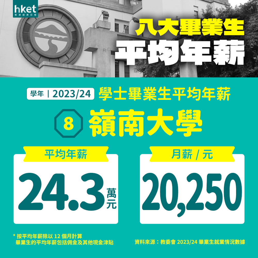 创新高！港八大本科平均年薪33万港币，港大毕业生年薪破40万，中大、教大稳居前三！