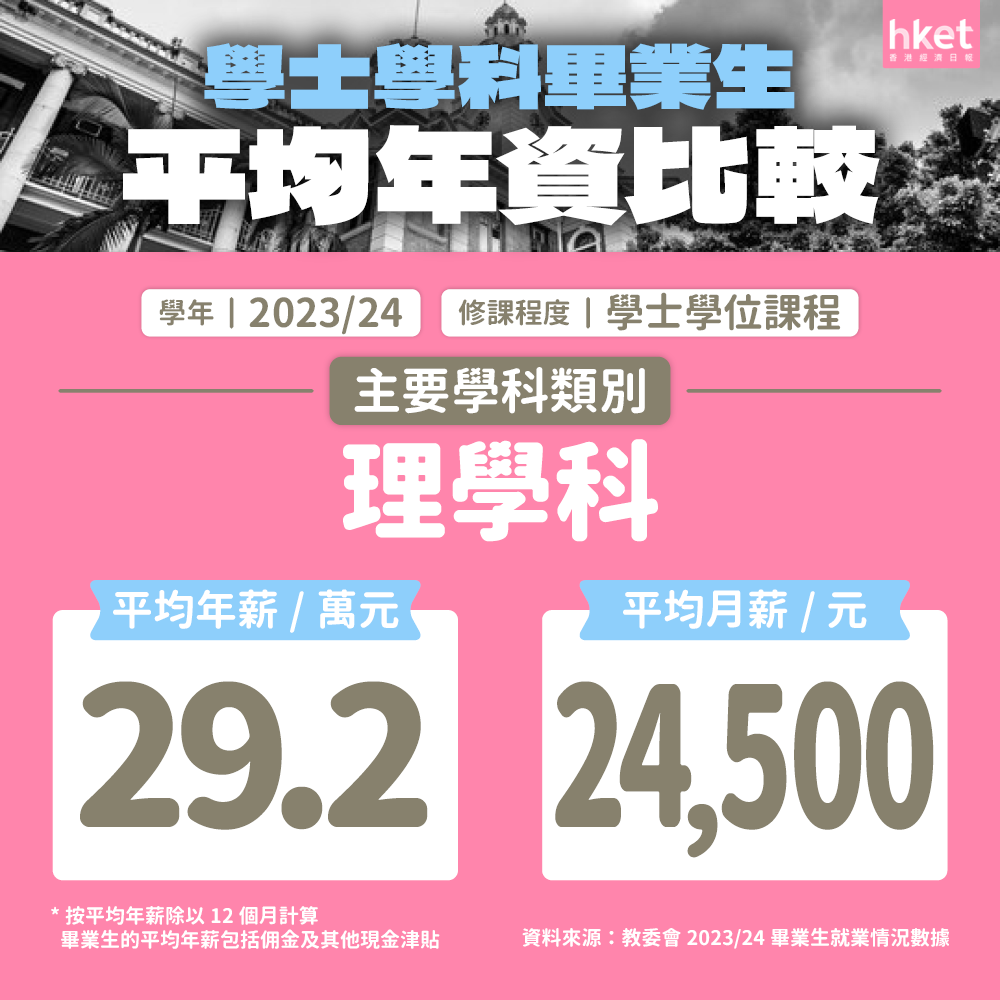 创新高！港八大本科平均年薪33万港币，港大毕业生年薪破40万，中大、教大稳居前三！