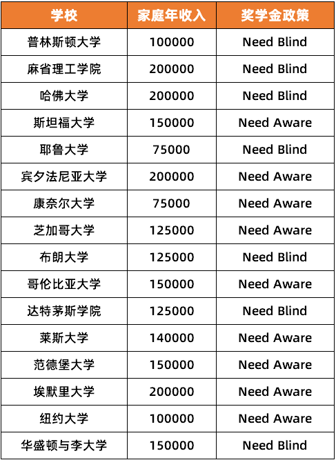 申上免费读！美本Top 50名校中，哪些给国际生的“奖学金”最慷慨？
