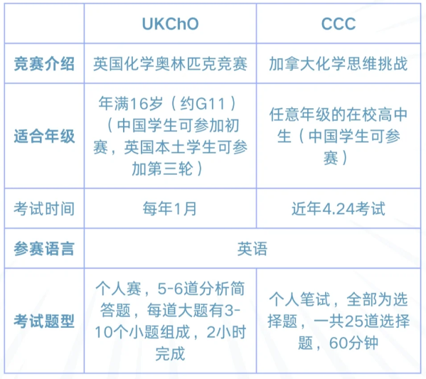 UKCHO和CCC两大国际化学竞赛含金量/难度/题型对比 附化学竞赛培训课程！