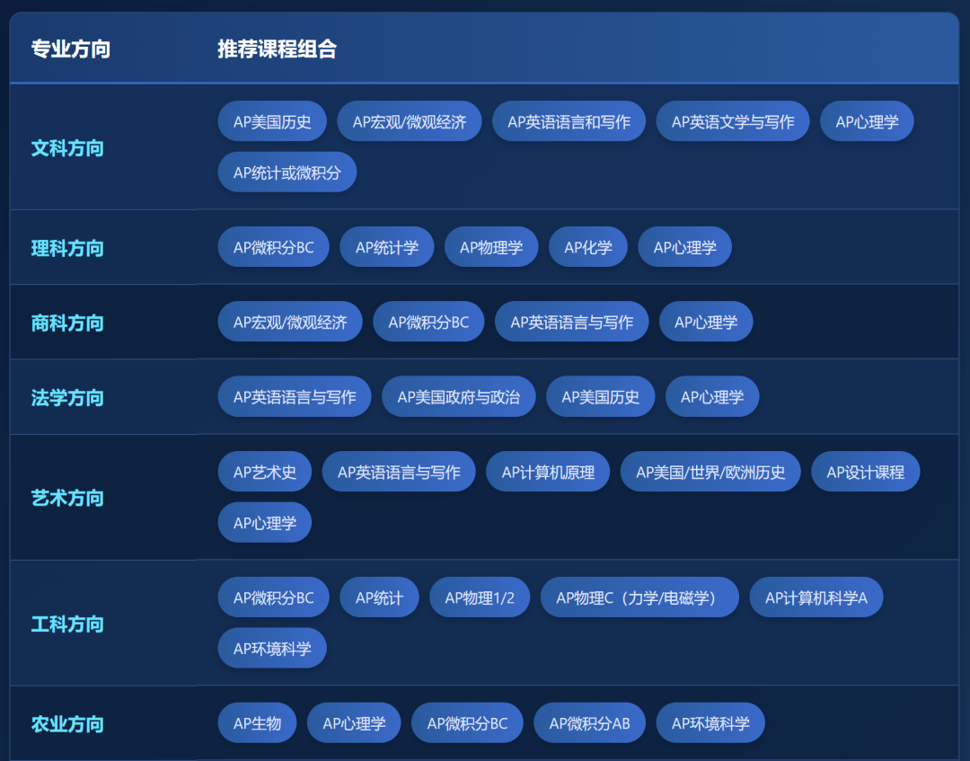 盘点AP选课3大策略,选对科目等于半只脚迈入名校!(附热门专业对应的科目选择) 盘点AP选课3大策略,选对科目等于半只脚迈入名校!(附热门专业对应的科目选择)