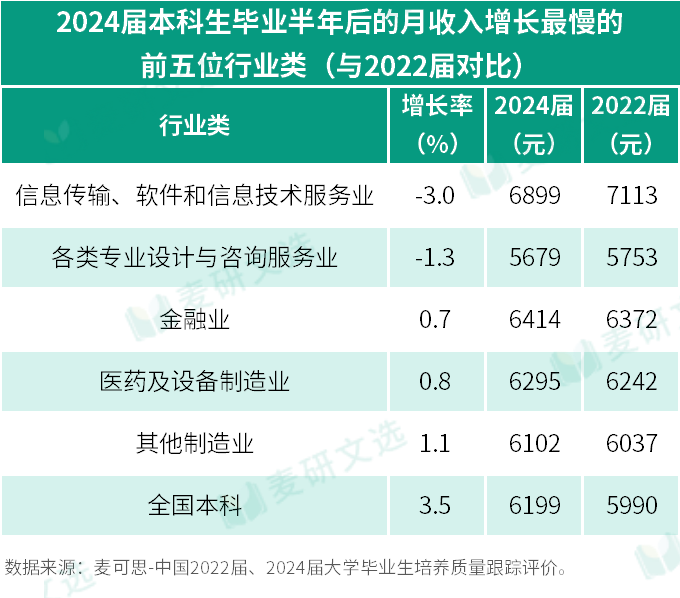 本科生就业起薪增长较快和较慢的行业类TOP 5汇总