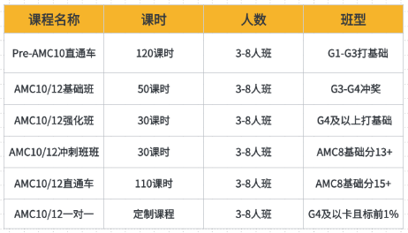 AMC10数学竞赛备考怕走偏?先纠正常见考试误区,再挑针对性培训课,冲刺 120+ AMC10数学竞赛备考怕走偏?先纠正常见考试误区,再挑针对性培训课,冲刺 120+