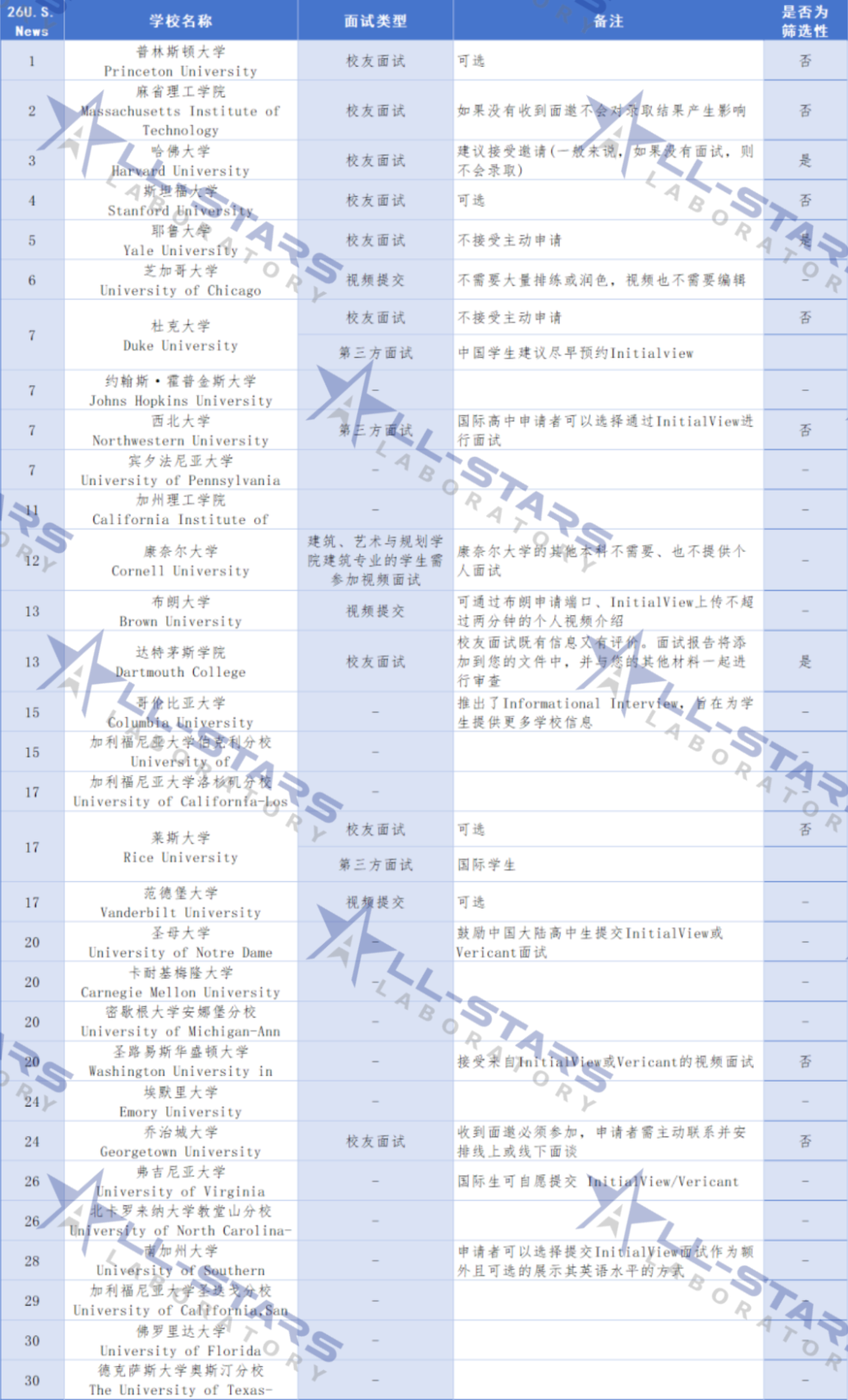 美本面试要不要认真准备?又该如何准备?26Fall美本面试政策汇总来了! 美本面试要不要认真准备?又该如何准备?26Fall美本面试政策汇总来了!