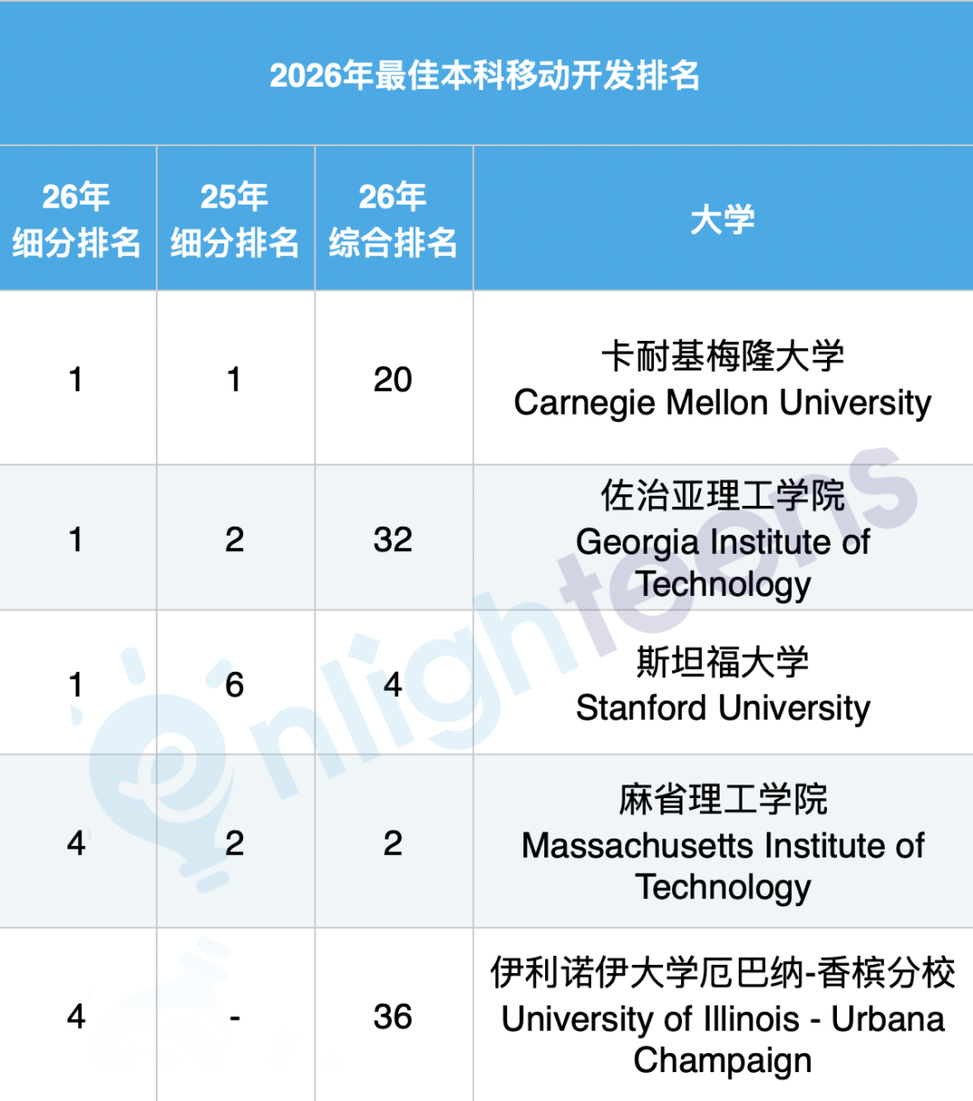 U.S.News最新计算机专业排名细分 U.S.News最新计算机专业排名细分