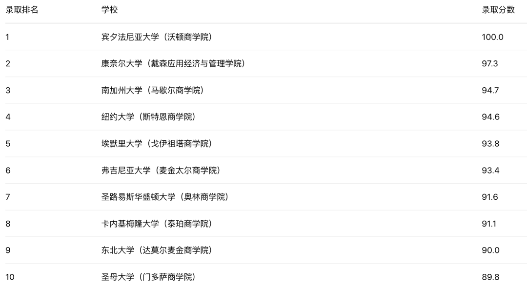 《Poets & Quants》2025全美本科商学院排名：沃顿第七次夺冠，泰珀商学院逆袭！