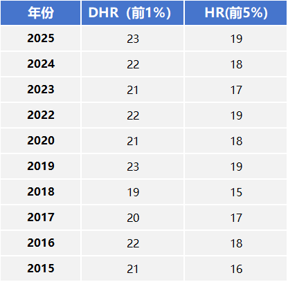2026年AMC8数学竞赛考多少分可以拿奖?附AMC8培训课程介绍~ 2026年AMC8数学竞赛考多少分可以拿奖?附AMC8培训课程介绍~