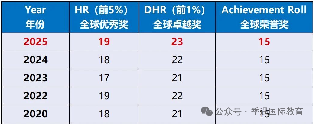 低龄竞赛天花板！AMC8竞赛报名方式、适合学生、含金量...