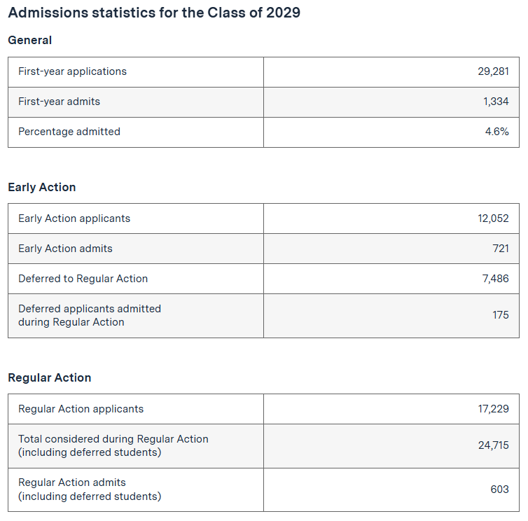 麻省理工学院、哈佛大学公开 2029 届本科入学新生人口统计数据!录取率上升就是变友好了吗? 麻省理工学院、哈佛大学公开 2029 届本科入学新生人口统计数据!录取率上升就是变友好了吗?