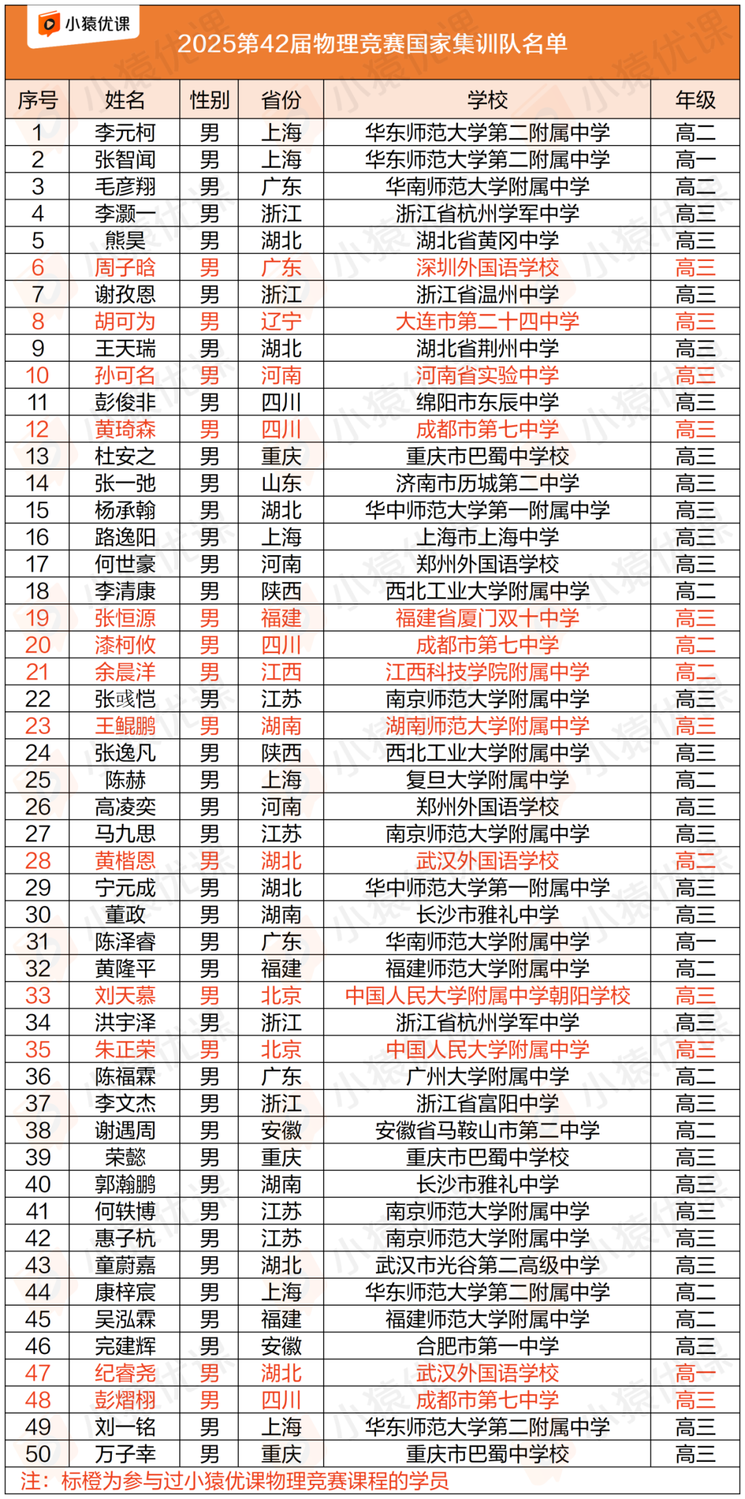 2025第42届物理竞赛决赛国家集训队及金银铜牌获奖名单公布! 2025第42届物理竞赛决赛国家集训队及金银铜牌获奖名单公布!