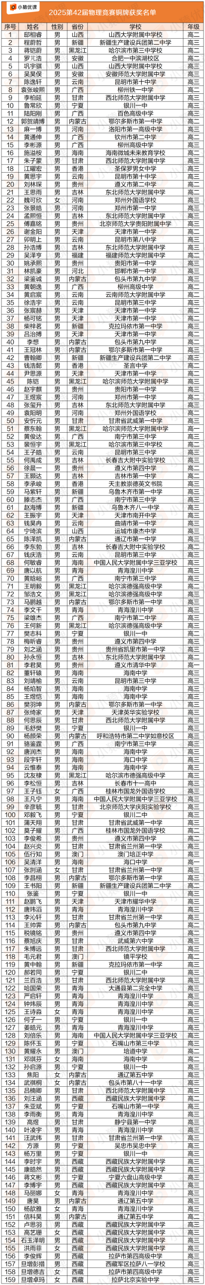 2025第42届物理竞赛决赛国家集训队及金银铜牌获奖名单公布! 2025第42届物理竞赛决赛国家集训队及金银铜牌获奖名单公布!
