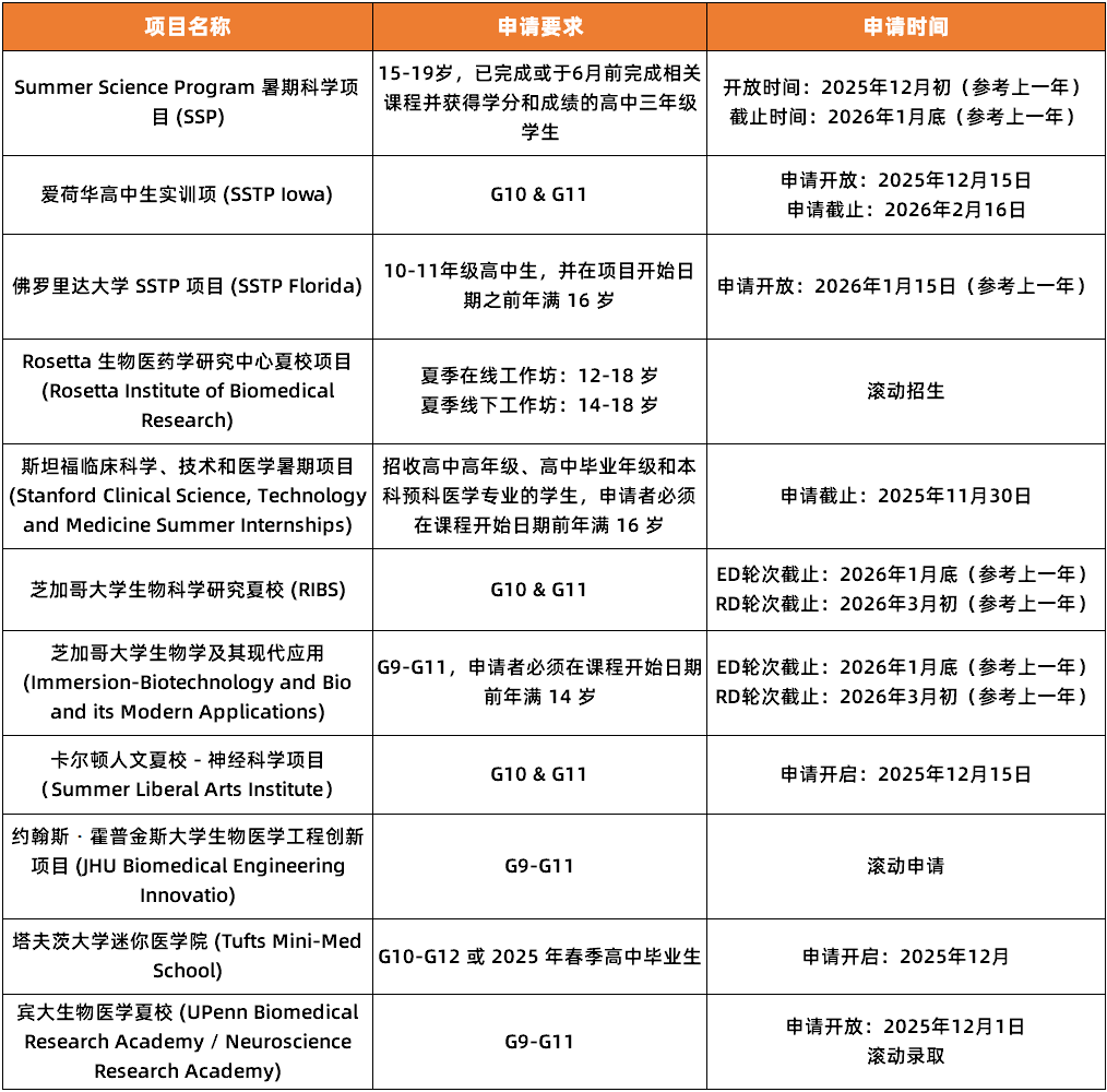 顶尖生化、医学类夏校哪些还能申请?需要具备哪些条件?一篇告诉你!