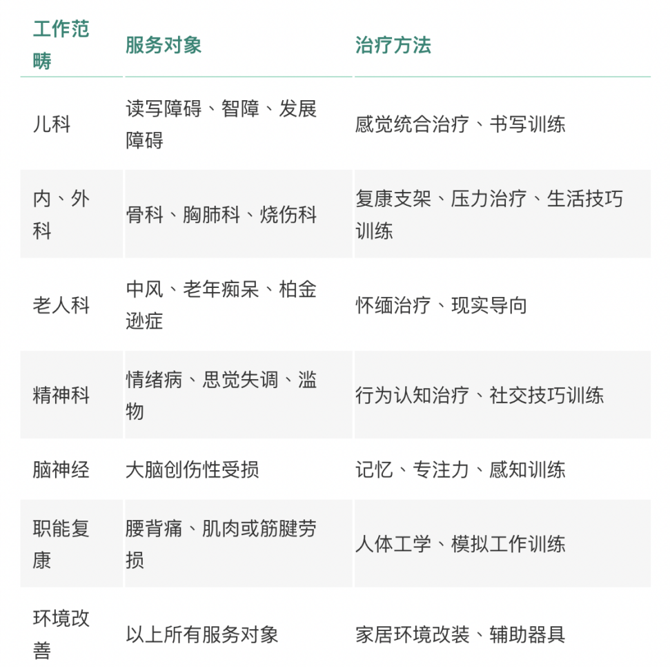 澳洲职业治疗专业有多吃香?工作前景好!还能移民!附上本科/硕士课程推荐!
