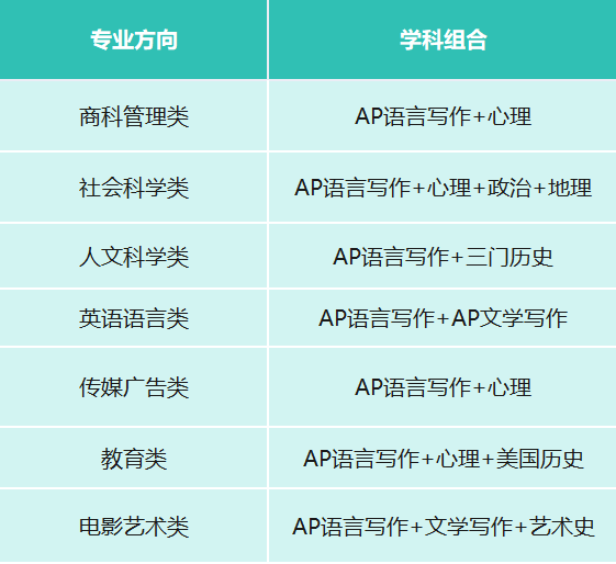 AP文科难度大盘点!学这一门就够了? AP文科难度大盘点!学这一门就够了?