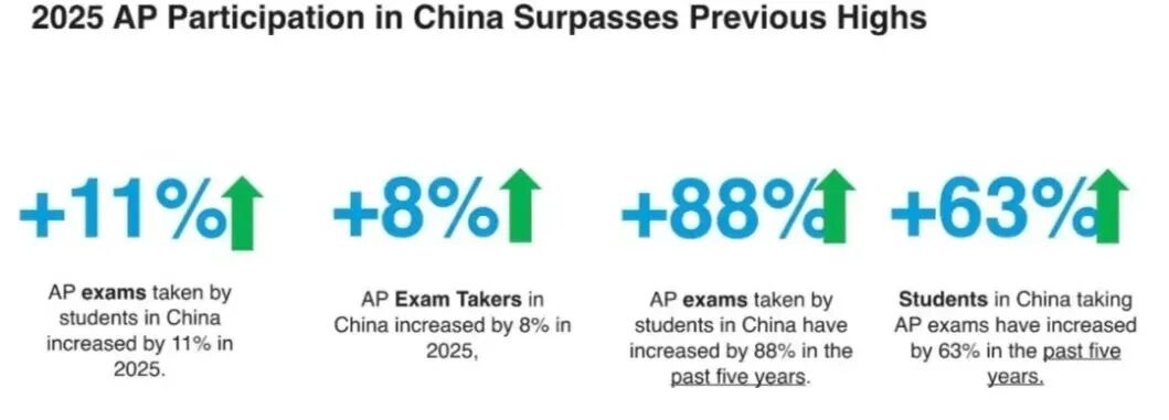 2025年AP/SAT考试核心数据解读！