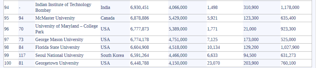 2025-2026全球大学知名度排名发布!谁才是网红真“顶流”? 2025-2026全球大学知名度排名发布!谁才是网红真“顶流”?