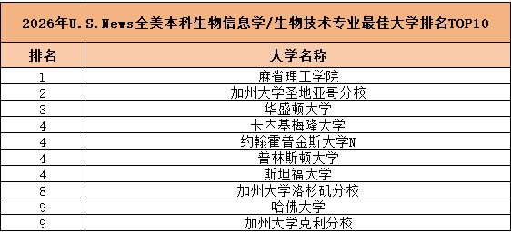 2026年U.S.News全美计算机科学专业排名公布!解密申请美国TOP CS专业助攻器! 2026年U.S.News全美计算机科学专业排名公布!解密申请美国TOP CS专业助攻器!