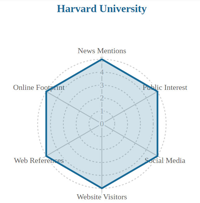 全球大学知名度排名出炉!我读的真的不是野鸡大学啊! 全球大学知名度排名出炉!我读的真的不是野鸡大学啊!