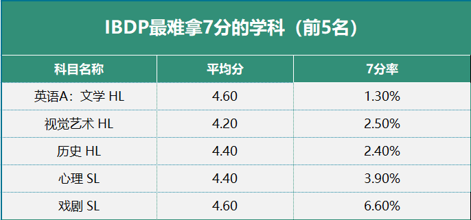 IB越来越卷?M25 IB均分稳涨!提前规划 = 躺赢,机构IB辅导助你逆袭7分! IB越来越卷?M25 IB均分稳涨!提前规划 = 躺赢,机构IB辅导助你逆袭7分!