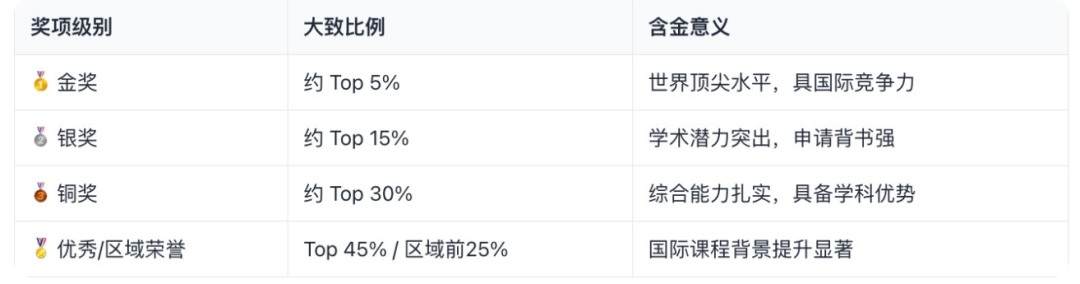 国际生物竞赛含金量有多高?BBO/BIO奖项为什么被全球名校认可? 国际生物竞赛含金量有多高?BBO/BIO奖项为什么被全球名校认可?