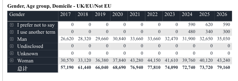 UCAS公布26fall首轮申请数据!中国学生暴增15.7%,达十年以来最高点 UCAS公布26fall首轮申请数据!中国学生暴增15.7%,达十年以来最高点