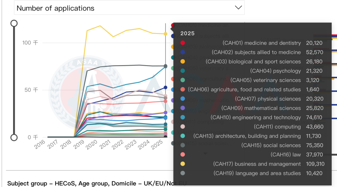 英国UCAS发布2026Fall首轮申请数据！近8万人递交申请！中国申请人数突破7000！