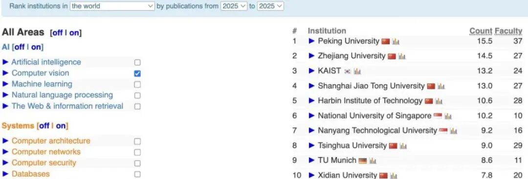2025最新一季CS Rankings发布：清华首次登顶世界第一，终结CMU霸榜！