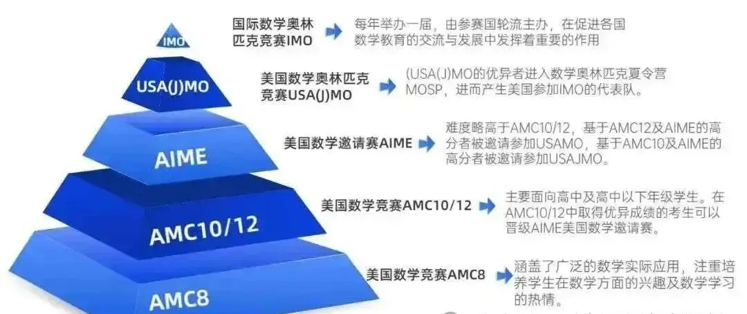AMC10数学竞赛含金量高吗？一文帮你搞清楚！