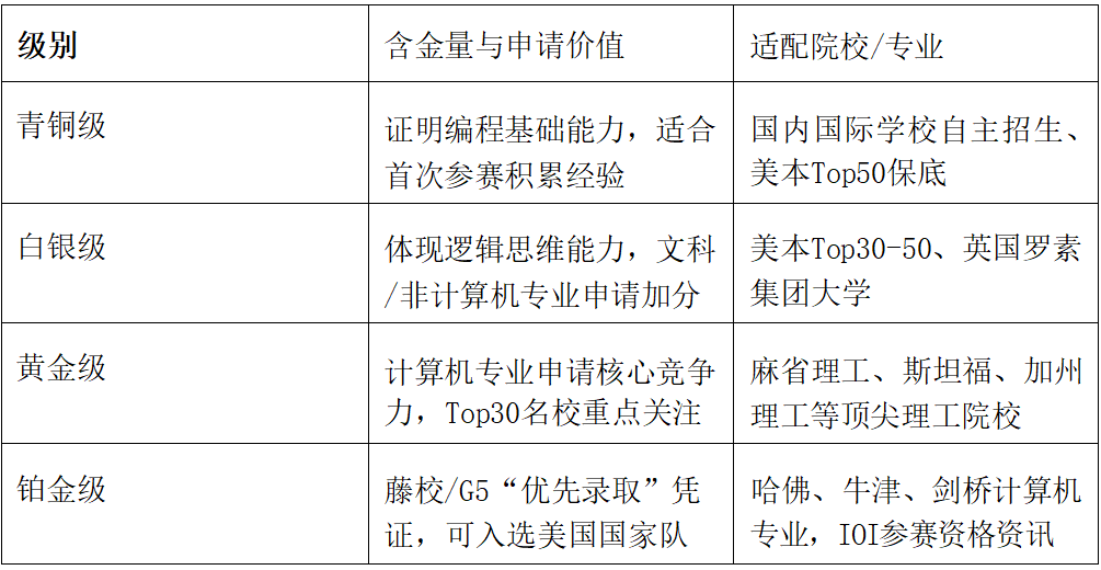 USACO竞赛：藤校敲门砖？自学还是辅导，备考难度全解析~