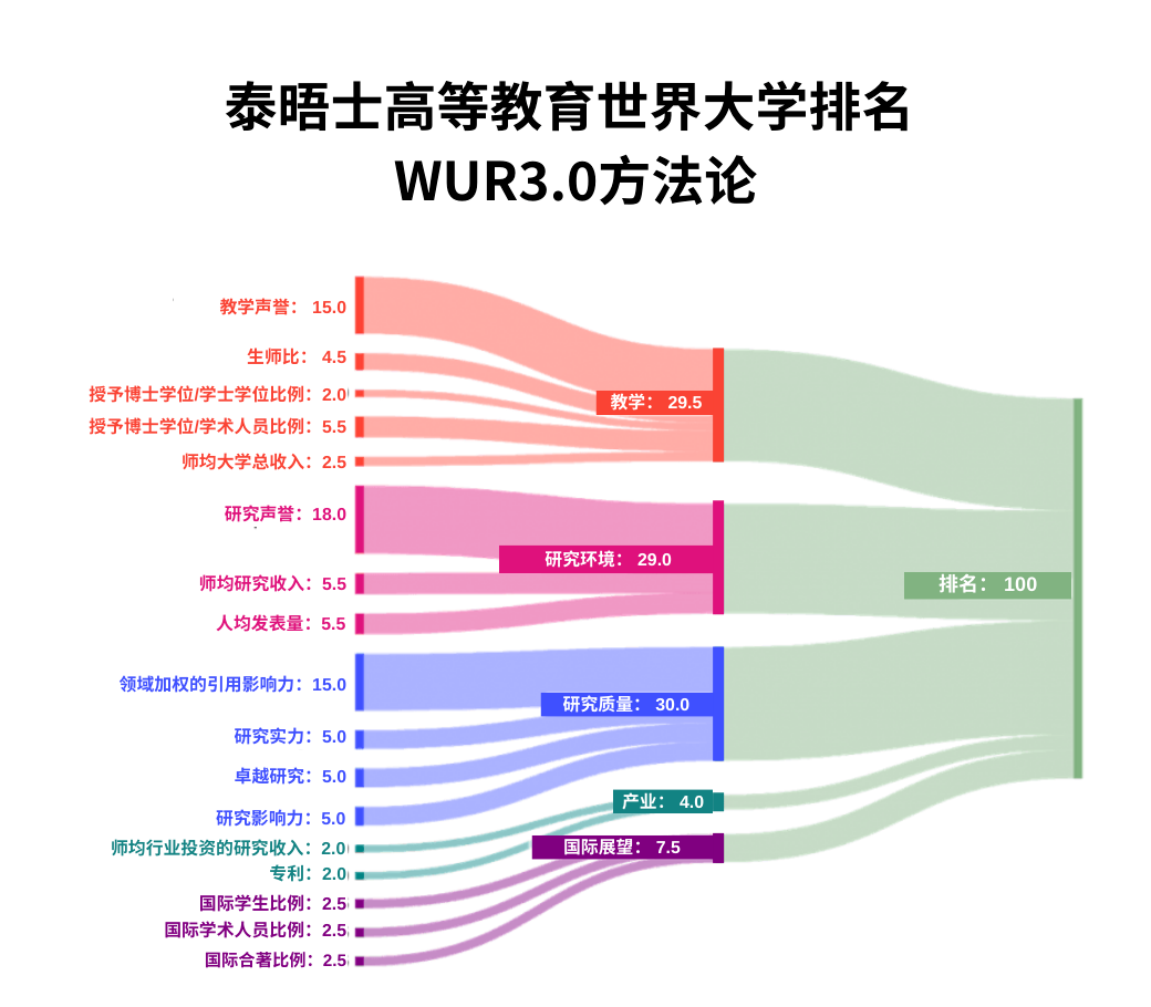 2026THE世界大学排名发布！6所港校冲进前200，排名全部上升！