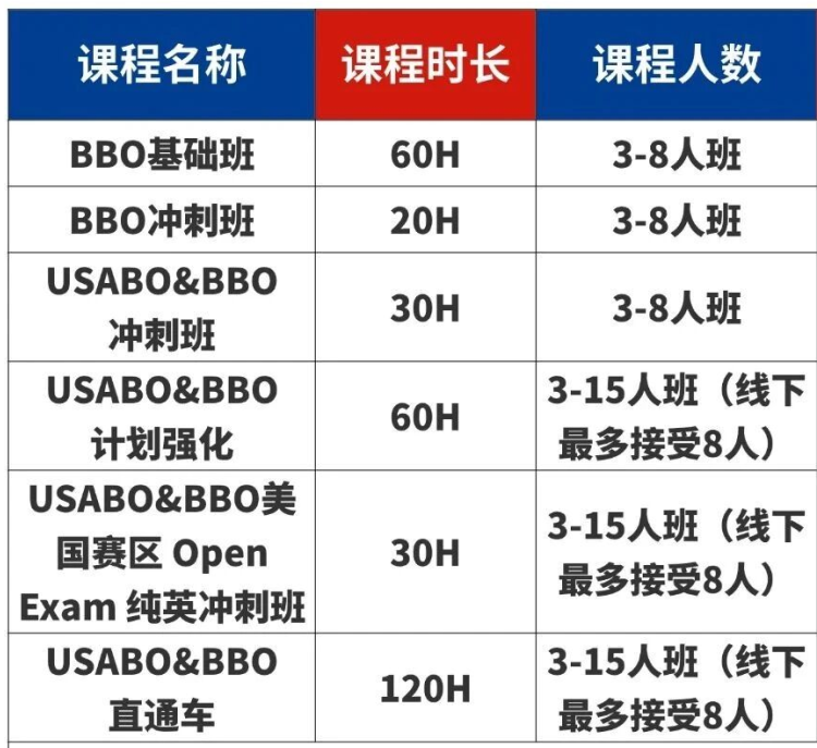 BBO生物竞赛提前开考是机遇？Alevel考生BBO竞赛冲奖胜算更大？