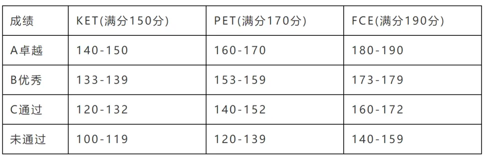 剑桥英语考级指南｜KET/PET/FCE考试内容、含金量、适合人群，一文带你了解！