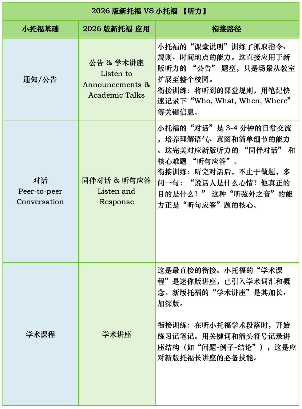 如何从小托福平滑衔接至 2026新版托福和雅思课程？