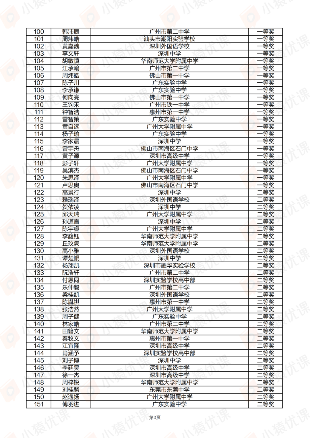 广东、甘肃省一省二省三公示！2025第42届物理竞赛复赛获奖名单发布！