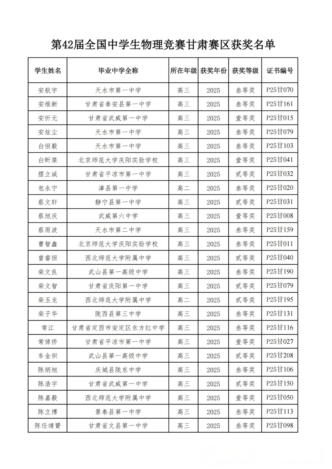 广东、甘肃省一省二省三公示！2025第42届物理竞赛复赛获奖名单发布！