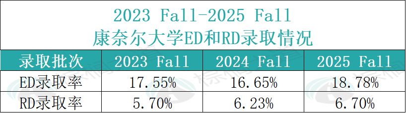 康奈尔2025 Fall八大本科学院「录取率」曝光！最低5%，最高22%，惊到我了！