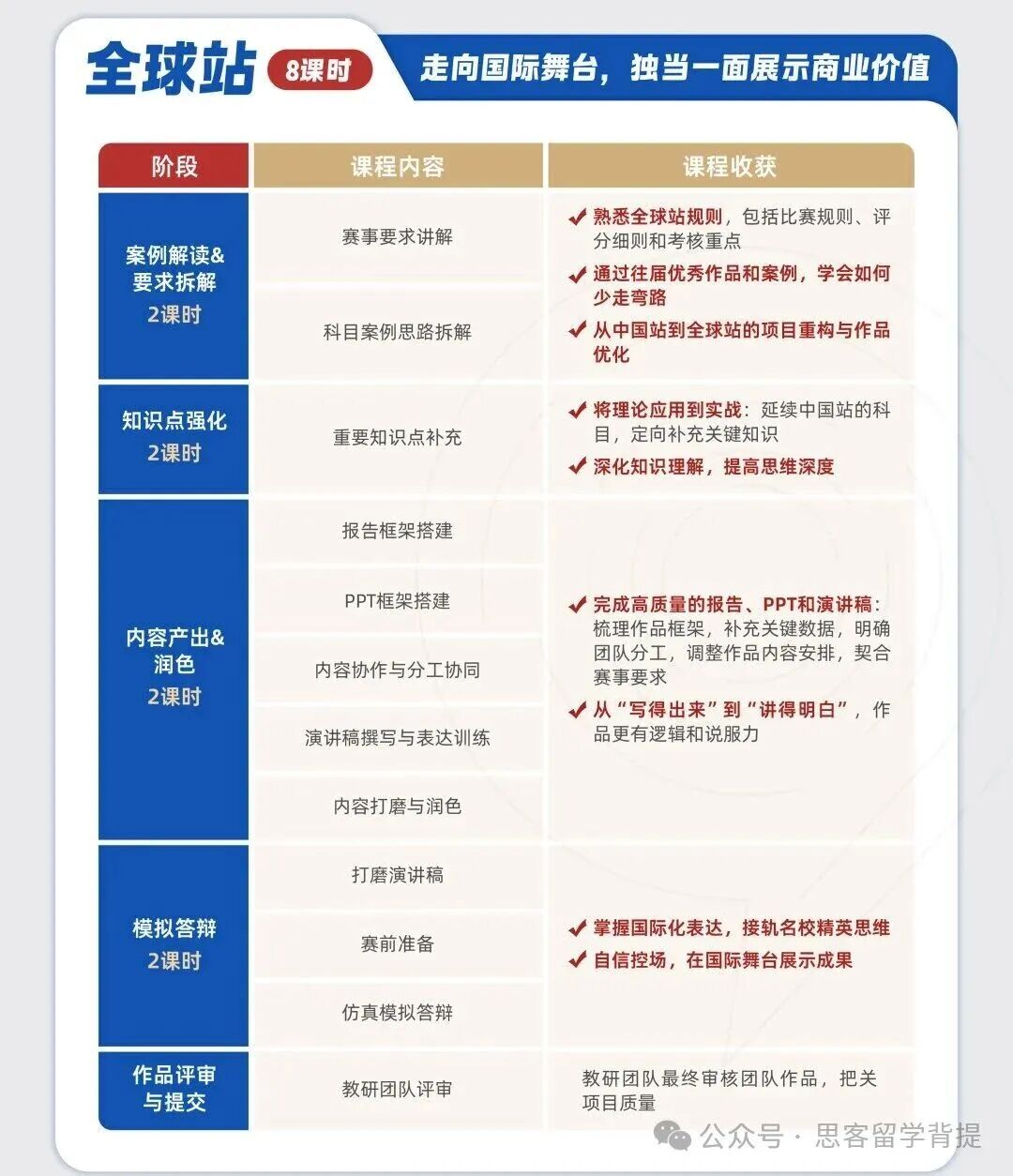 搞定商科申请+留学｜BPA商赛通关全流程：不同组别选择与考核环节+最新组队信息