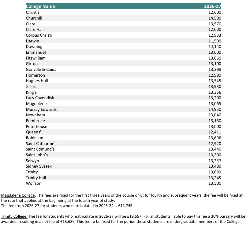 剑桥官宣最新学年学费：坏消息又涨了！最高要多缴约3万……